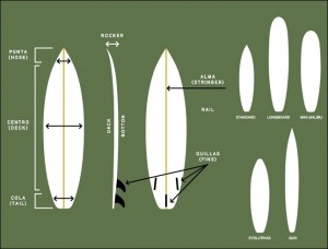 Aprender Surf El Tutorial De Surf Para Iniciarse Y Surfear Tipos De